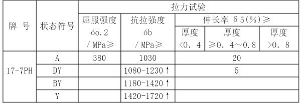 17-7PH沉淀硬化不锈钢